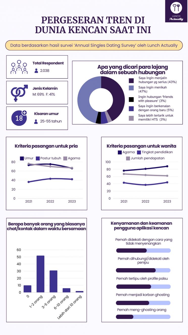 Hasil survei tentang pergeseran tren dunia kencan digital. (Dok.istimewa)